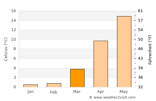 Wakuya average temperature in March