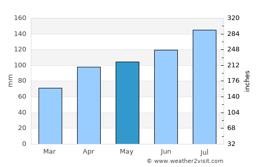 Wakuya average rain in May