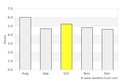 Wakuya average rain in October