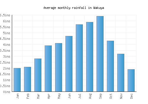 Wakuya monthly rainfall chart (inches)