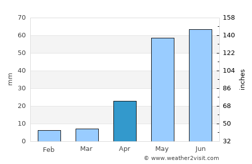 Walajapet average rain in April