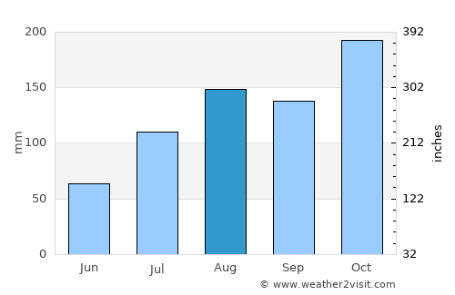 Walajapet average rain in August