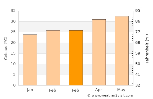 Walajapet average temperature in February