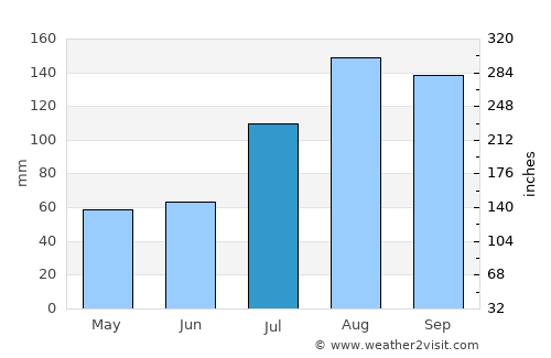Walajapet average rain in July