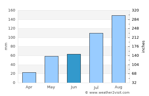 Walajapet average rain in June
