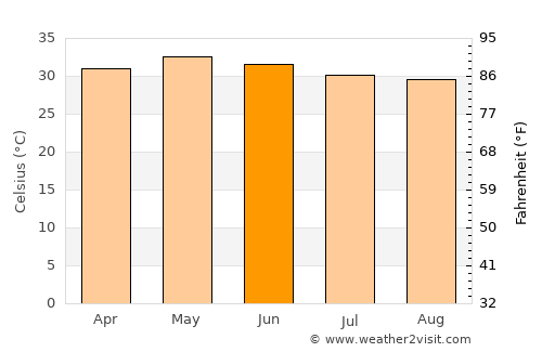 Walajapet average temperature in June