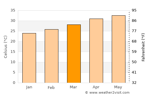 Walajapet average temperature in March