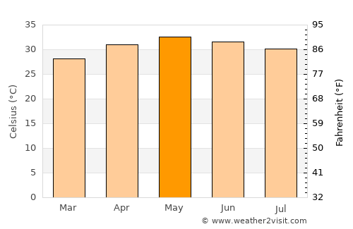 Walajapet average temperature in May
