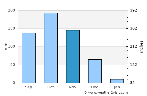 Walajapet average rain in November