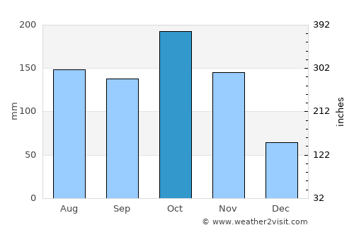 Walajapet average rain in October