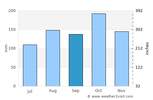 Walajapet average rain in September