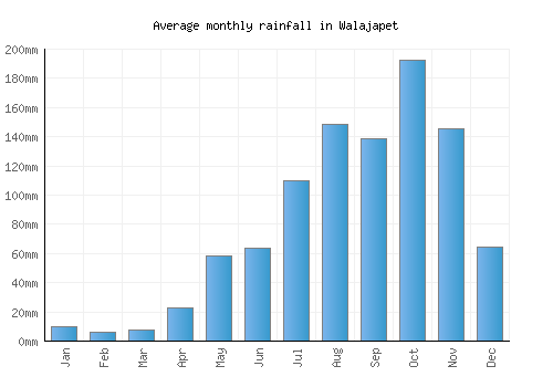Walajapet monthly rainfall chart (mm)