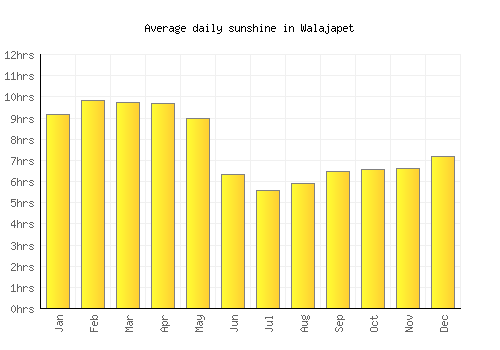 Walajapet average daily sunshine chart
