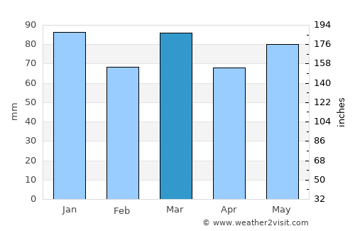 Walcourt average rain in March