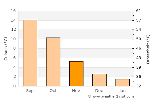 Walcourt average temperature in November