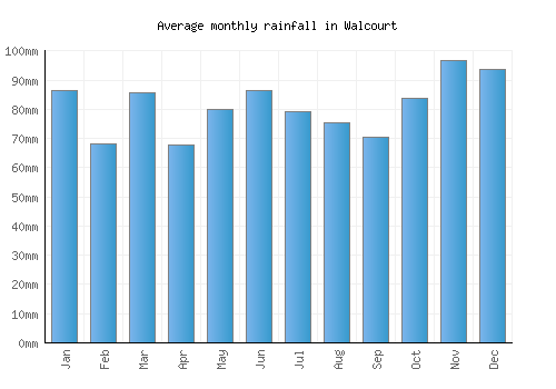 Walcourt monthly rainfall chart (mm)