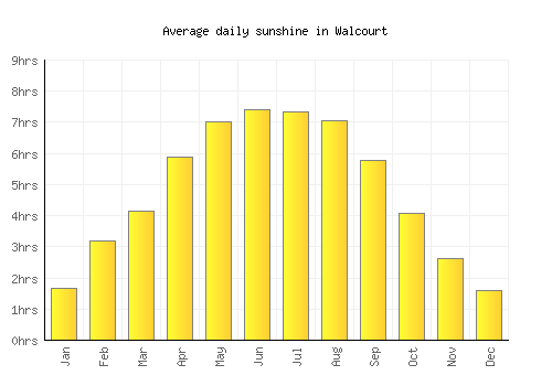 Walcourt average daily sunshine chart