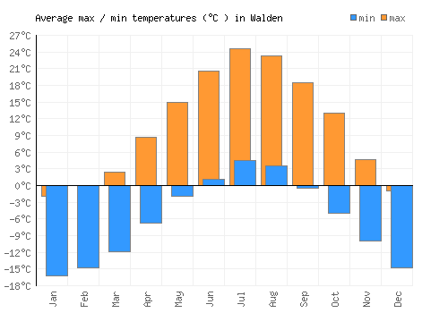 Walden average minimum / maximum temperatures (Celsius)