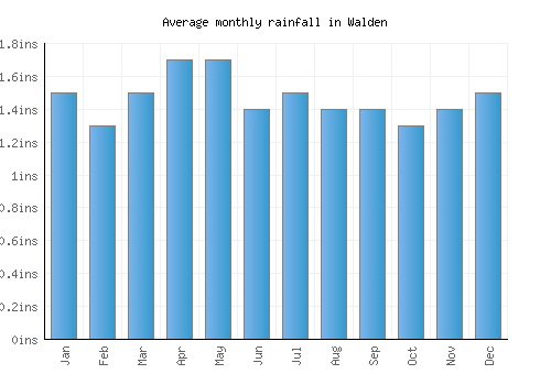 Walden monthly rainfall chart (inches)