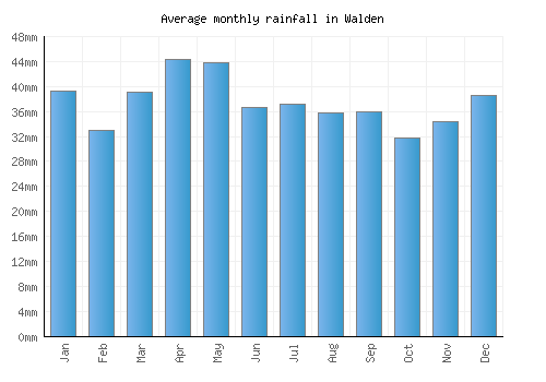 Walden monthly rainfall chart (mm)