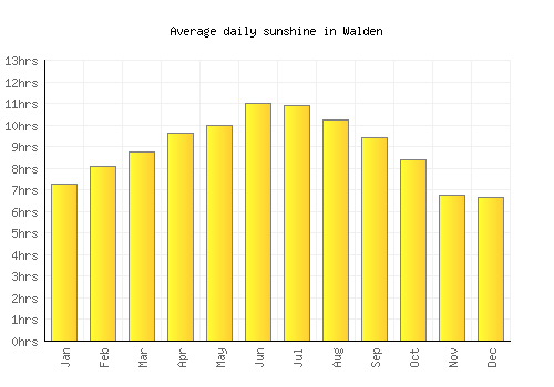 Walden average daily sunshine chart
