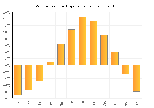Walden average temperature chart (Celsius)