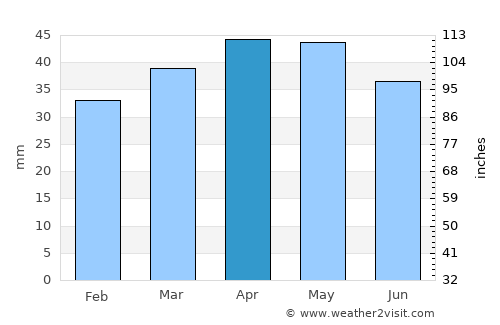 Walden average rain in April