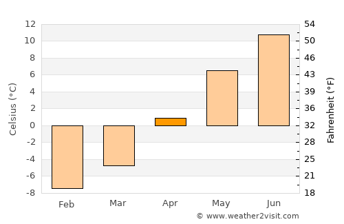 Walden average temperature in April