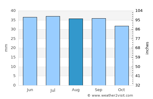 Walden average rain in August