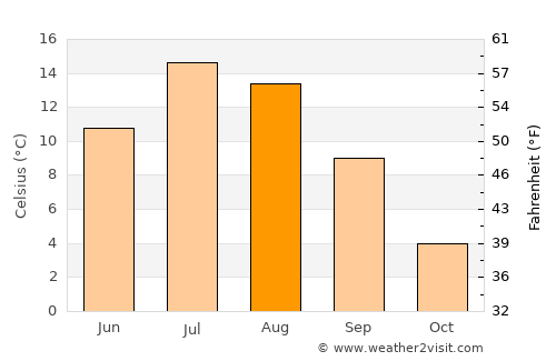 Walden average temperature in August