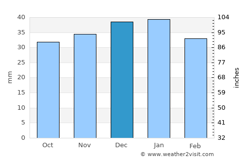 Walden average rain in December