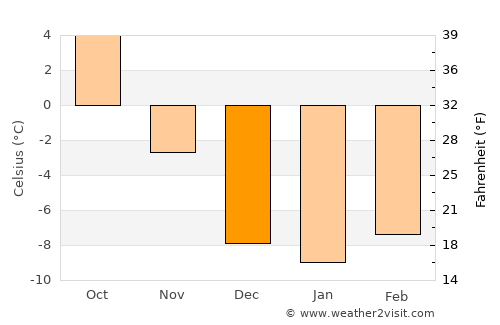 Walden average temperature in December