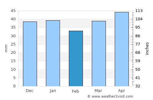 Walden average rain in February