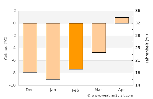 Walden average temperature in February