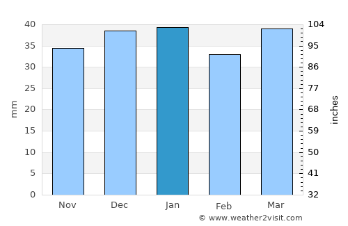 Walden average rain in January