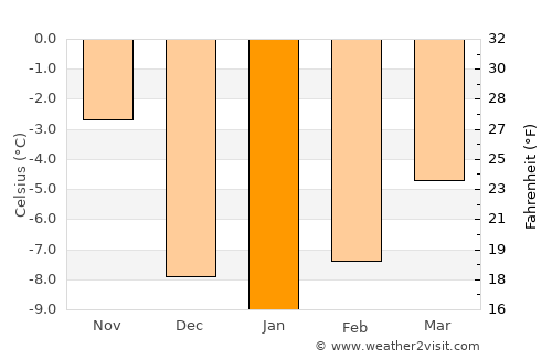 Walden average temperature in January