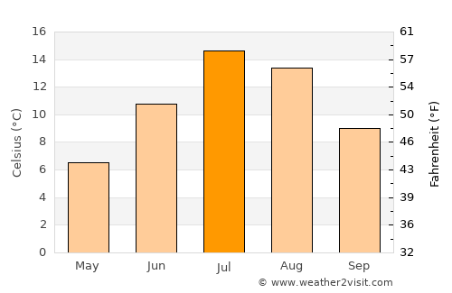 Walden average temperature in July