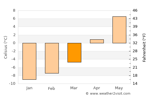 Walden average temperature in March