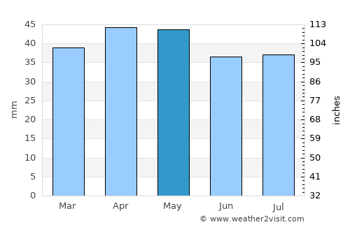 Walden average rain in May