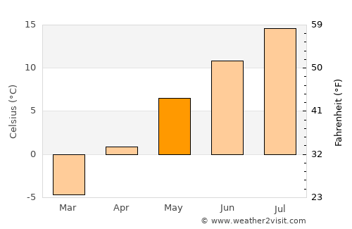 Walden average temperature in May