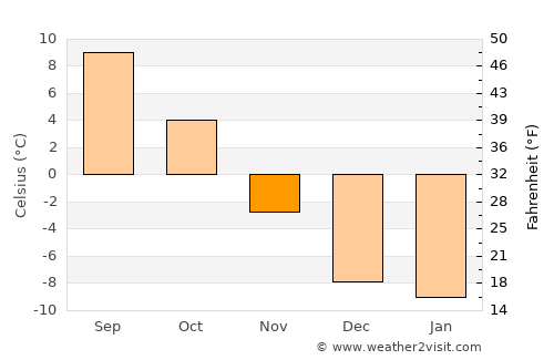 Walden average temperature in November