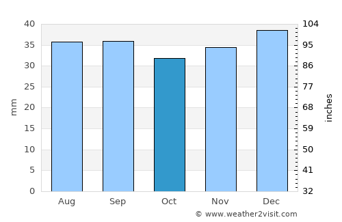 Walden average rain in October