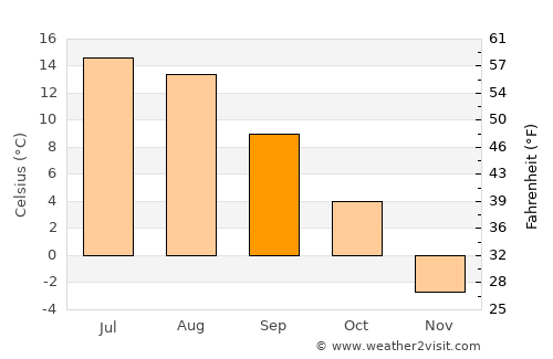 Walden average temperature in September