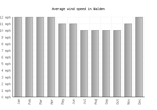 Walden average winspeed by month (mph)