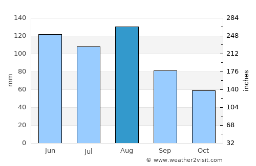 Waldenburg average rain in August