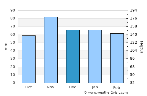 Waldenburg average rain in December