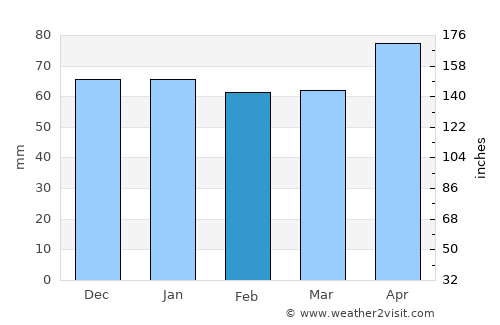 Waldenburg average rain in February