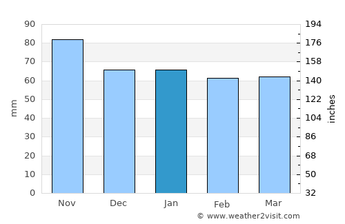 Waldenburg average rain in January