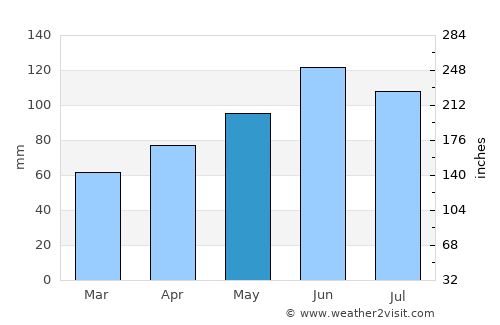 Waldenburg average rain in May