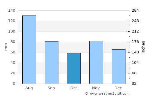 Waldenburg average rain in October